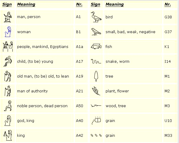 古埃及象形文字符號對照表（中文翻譯）